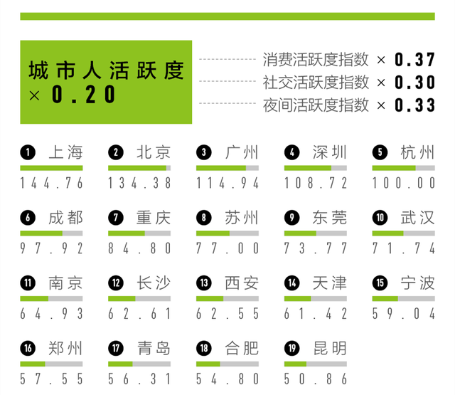 2023 “新一线”城市名单揭晓！成都还是第一，北方占了四席
