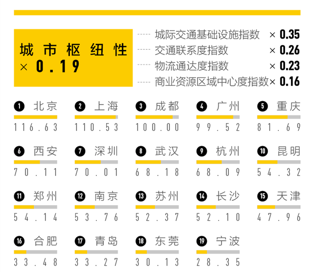 2023 “新一线”城市名单揭晓！成都还是第一，北方占了四席