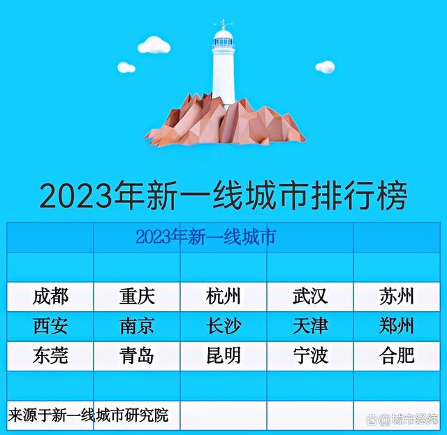 新一線城市大洗牌武漢蘇州超越西安 成渝杭居前三 - 北京超越上海gdp