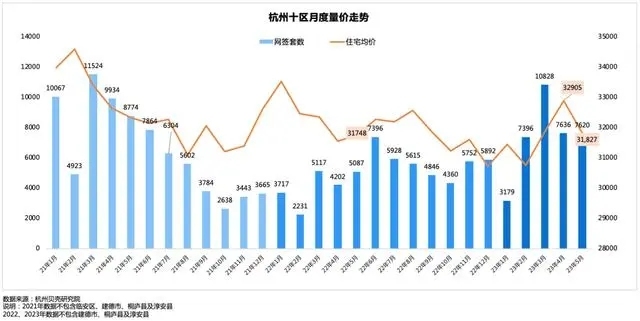 杭州部分小区房价大跌，近30%小区价格已跌回2017年