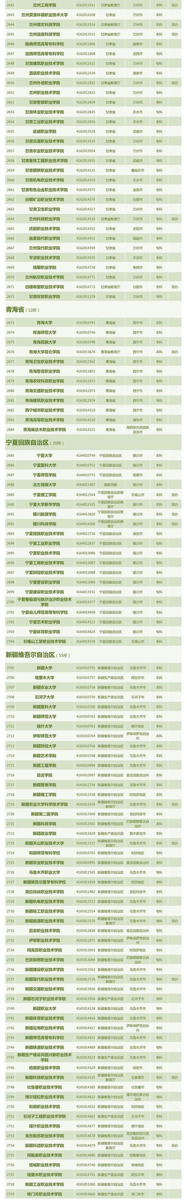 最新！全国3013所高校全名单来了