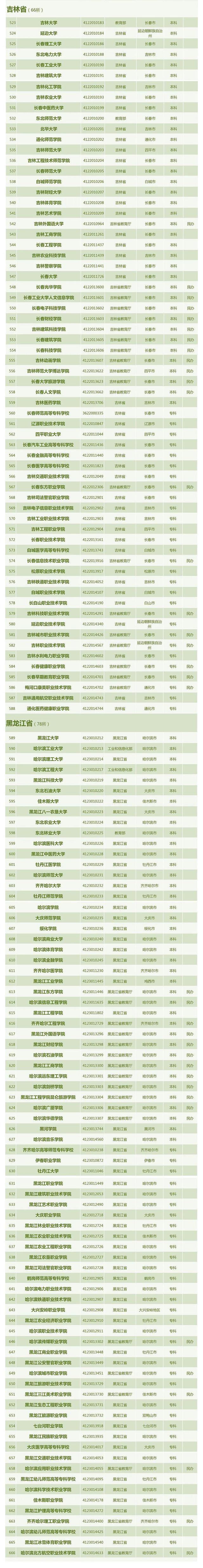 最新！全国3013所高校全名单来了