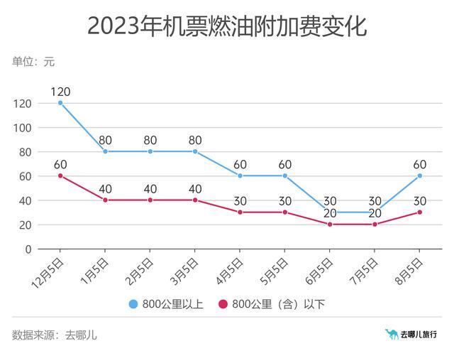 机票燃油附加费将上涨 有出游需求的旅客可尽快购票