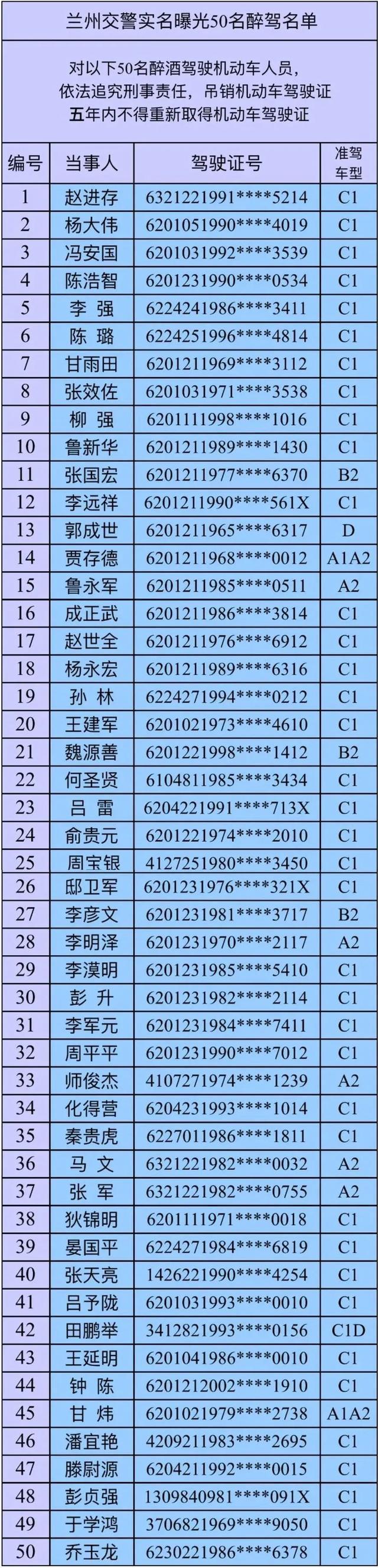 兰州交警实名曝光50名醉驾人员名单 喝酒不开车，开车不喝酒！