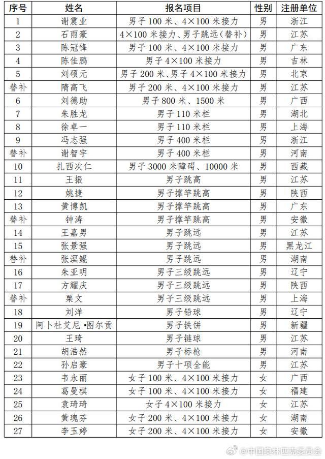 中国田径队亚运会名单 谢震业、巩立姣领衔