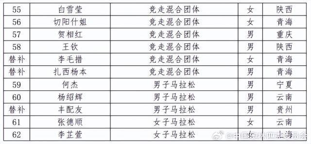 中国田径队亚运会名单 谢震业、巩立姣领衔