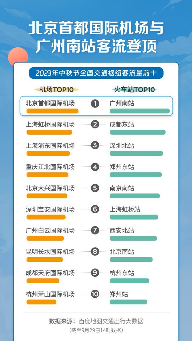 中秋国庆“最挤城市”出炉：北上广深未上榜，因为放假都在“逃离”
