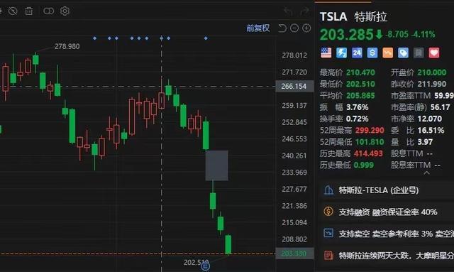 特斯拉4天蒸发超万亿！财报不及预期，或继续降价