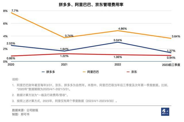 拼多多员工前三季度人均创收1222万是京东707倍阿里417倍