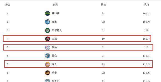 赛季至今，湖人防守效率联盟第7，快船第5 勇士第17