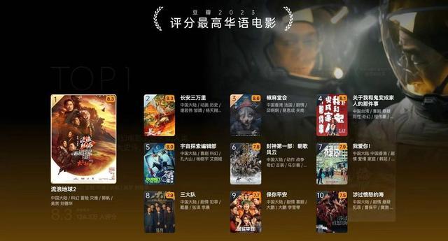 豆瓣2023年度电影榜单出炉，《流浪地球2》8.3分华语电影最高
