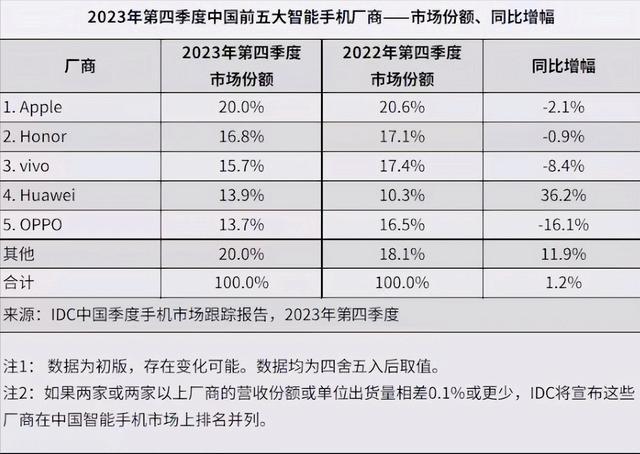 小米跌出Q4中国智能手机市场前五 苹果荣耀在领跑
