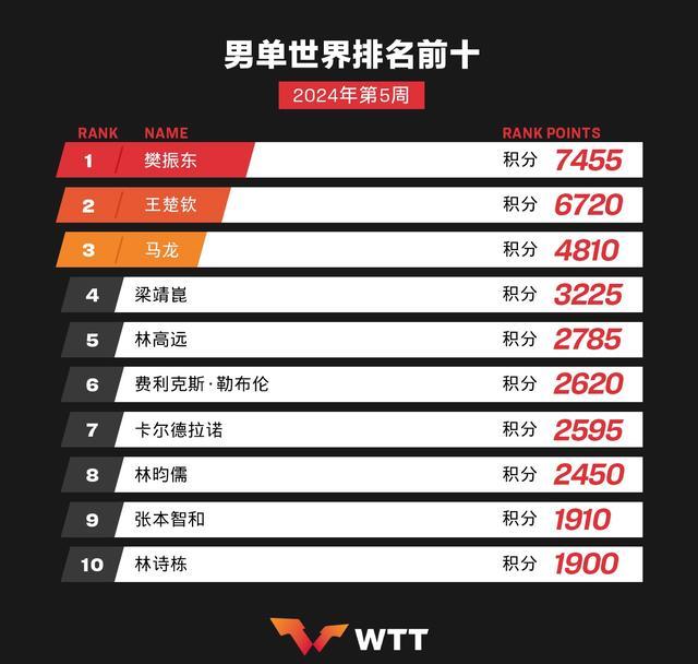 国乒巴黎奥运会选拔积分排行榜：王楚钦超越樊振东