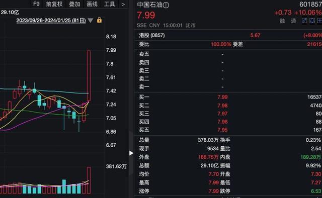 中石油股价创9年多新高，时隔近9年再度封板涨停