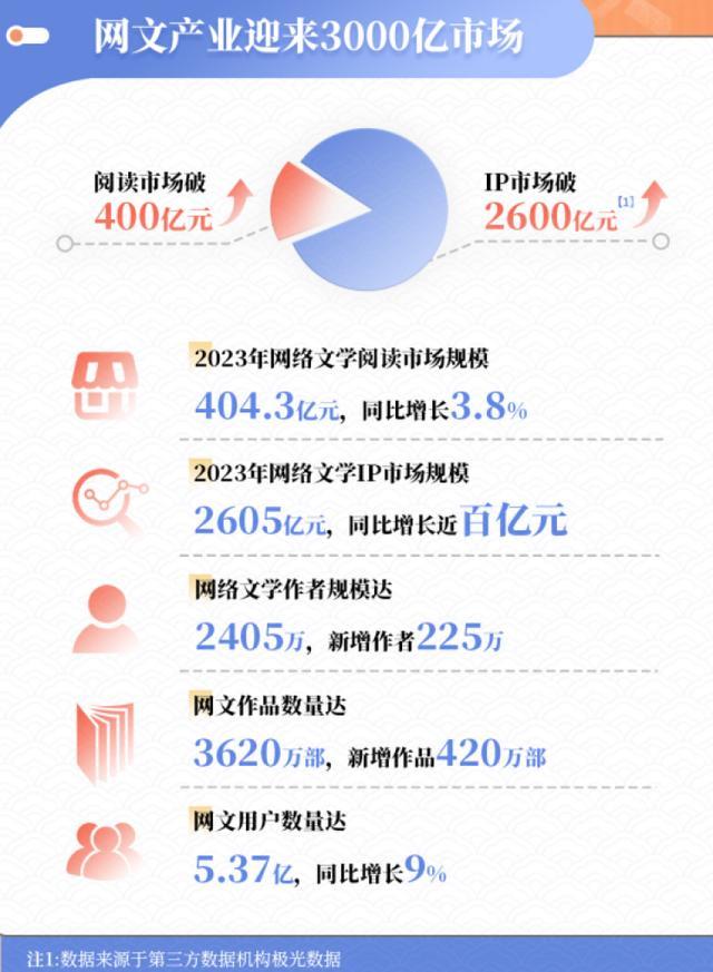 2023网文产业市场破3000亿 网文用户数量达5.37亿