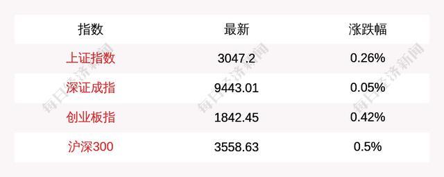 A股三大指数低开高走沪指涨0.26% 创业板指涨0.42%