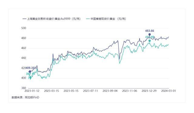 香港买金每克便宜70元，内地游客挤爆香港金店