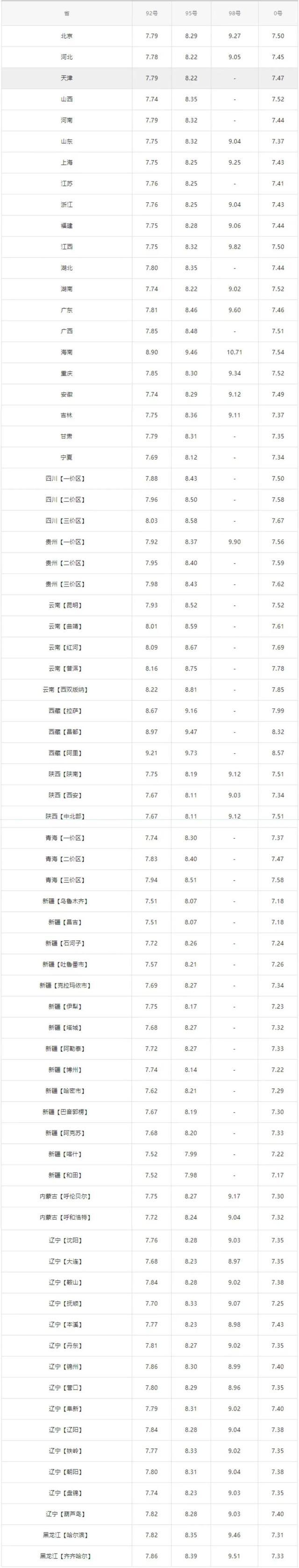 油价调整通知！3月10日各地油价公布 本轮国内油价统计周期已过半