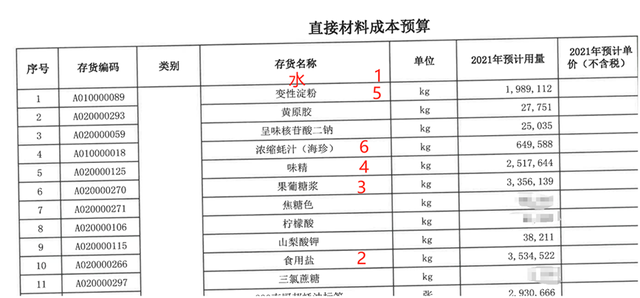 前高管爆料造假！厨邦海天等蚝油产品均未标明蚝汁含量