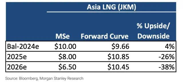 又一个扩张浪潮即将来临，大摩：2年内亚洲LNG价格下行将超30%