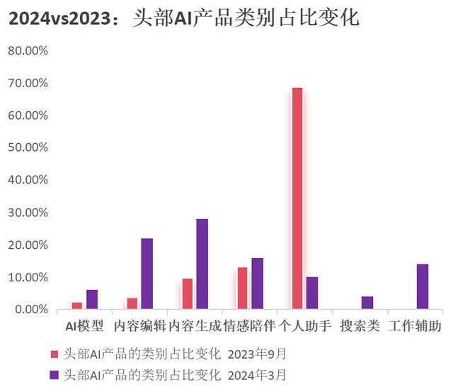 最新全球流量Top50出炉，AI应用大洗牌近半数产品掉队！