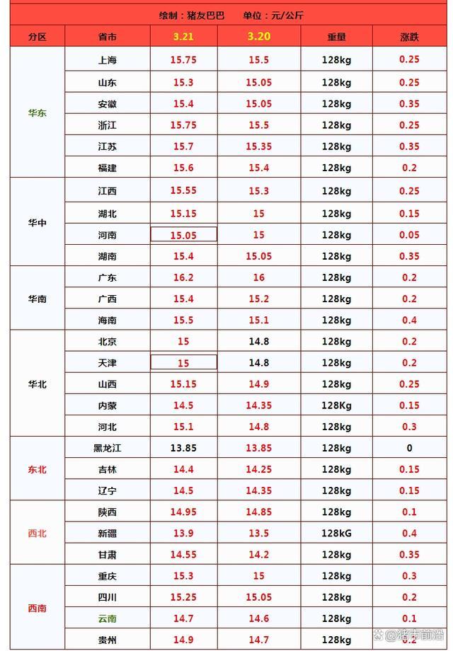 3月21日猪价“6连涨” 但有个坏消息！