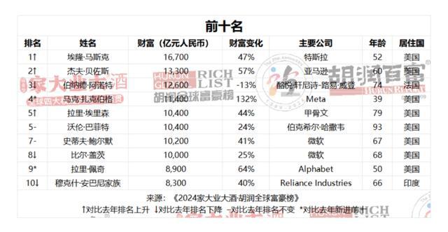 AI行业大爆发！胡润富豪榜一半以上新增财富来自AI