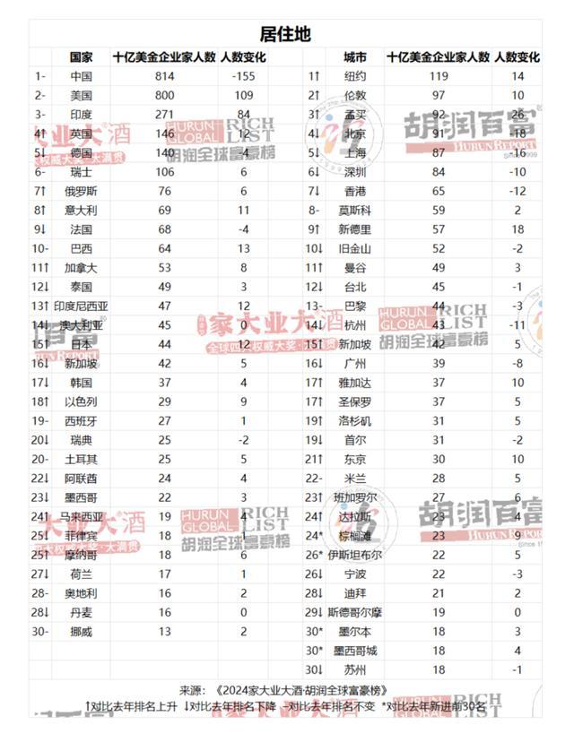 AI行业大爆发！胡润富豪榜一半以上新增财富来自AI