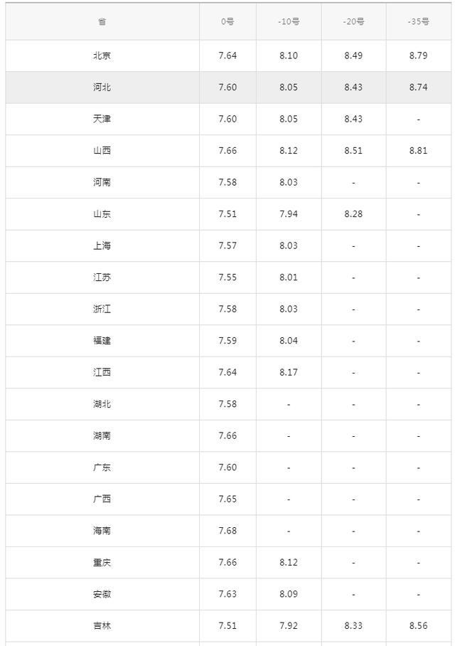 汽油大涨价！今日92号、95号汽油价格，下次调价时间4月1日24时