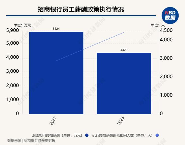 多家银行“反向讨薪”：一年4415名员工被要求退薪，人均被扣回了9805元