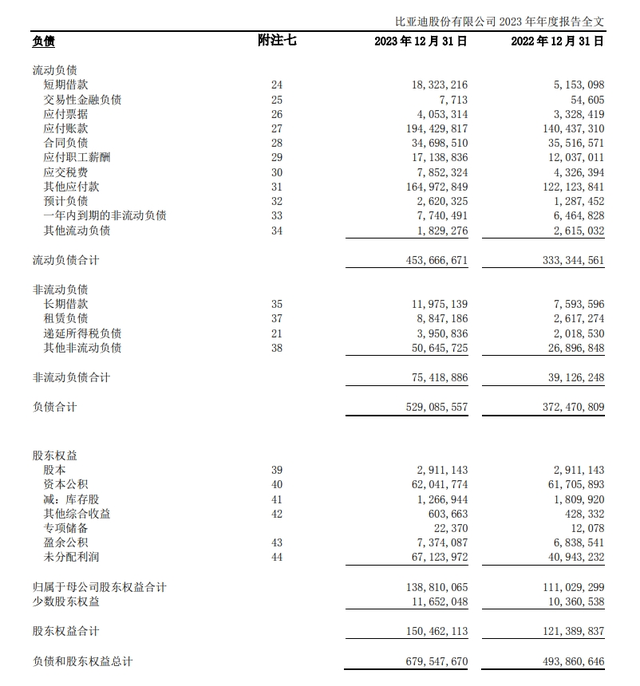 比亚迪疯狂扩张：70万名员工研发投入400亿，新增1566亿债务