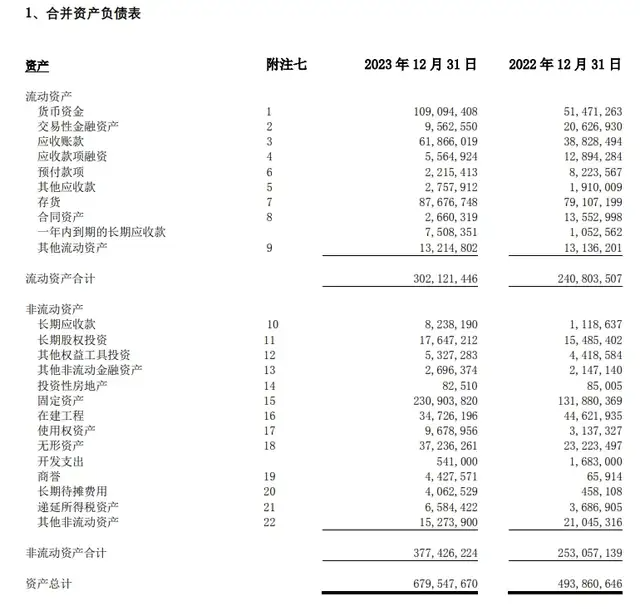 比亚迪疯狂扩张：70万名员工研发投入400亿，新增1566亿债务