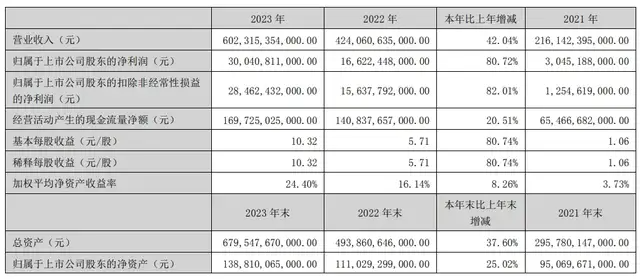 比亚迪疯狂扩张：70万名员工研发投入400亿，新增1566亿债务