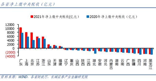 10万亿转移支付，都被谁拿走了？谁又是最大净贡献者？