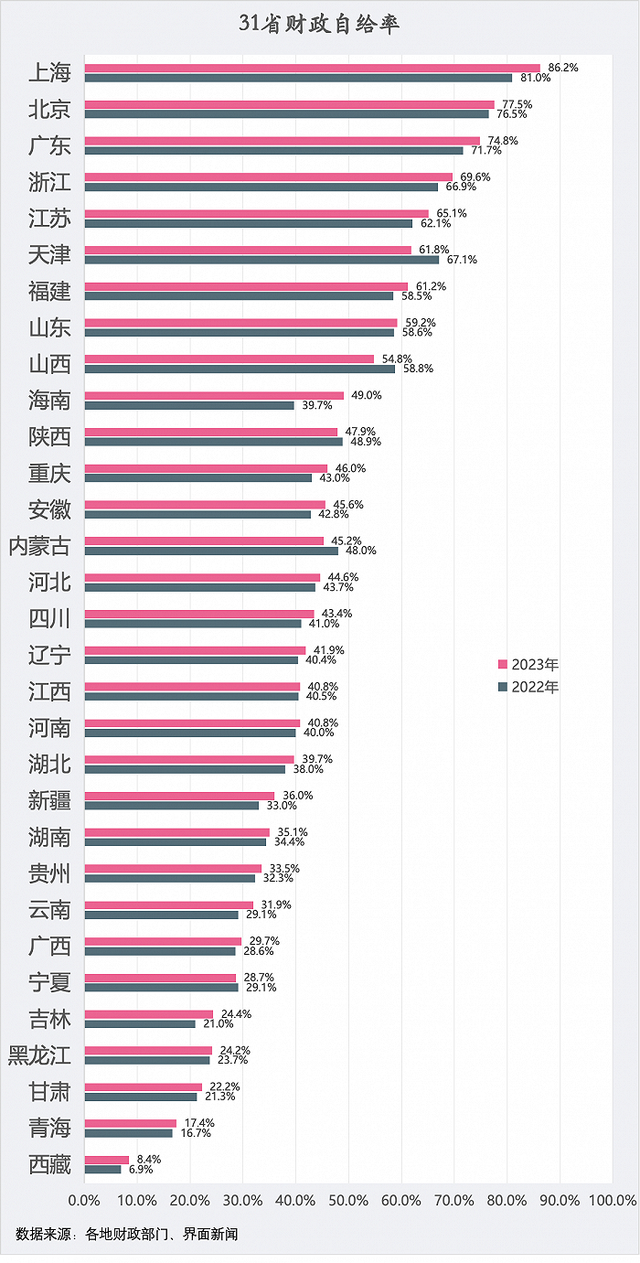 10万亿转移支付，都被谁拿走了？谁又是最大净贡献者？