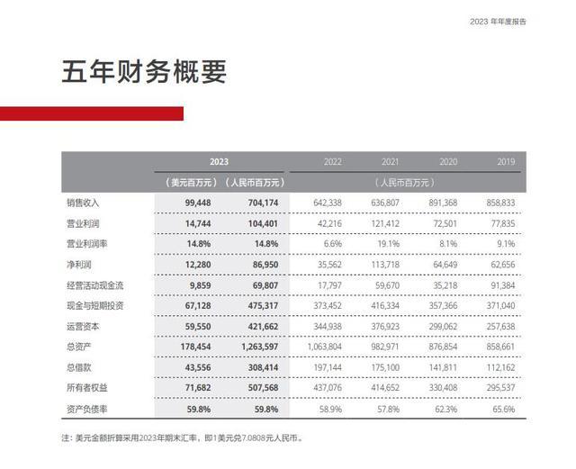 财报出炉！华为2023年营收7042亿：净利润870亿元 研发投入1647亿元