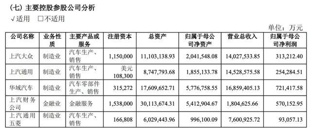 上汽集团净利润再度下滑：同比降超一成