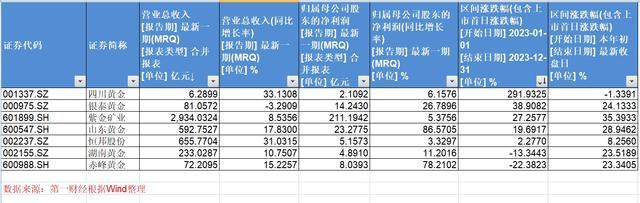 黄金上游公司盈利大增，重仓机构开始获利了结