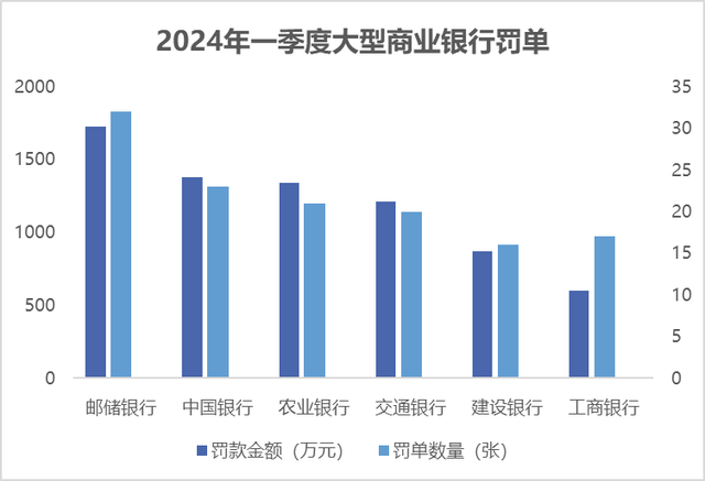 一季度银行机构被罚近4亿，12家股份制银行均受罚！齐鲁银行领唯一千万级罚单 严监管态势延续