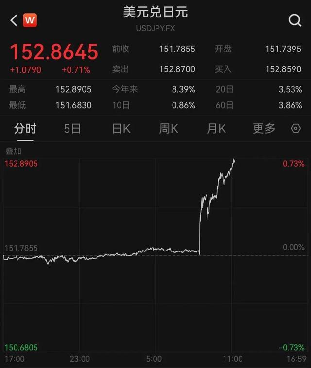 美国通胀又“爆了”：黄金跳水、道指重挫，日元对美元汇率创34年新低——金融市场剧震