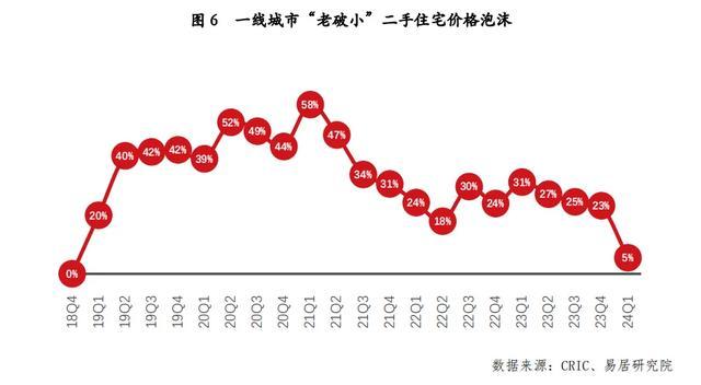 房价见底了吗？一线城市老破小价格泡沫跌到5% 市场现健康信号！