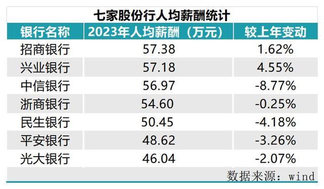 30万年薪的银行员工要过紧日子了 高管降薪、盈利承压、裁员潮起