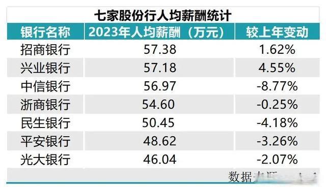 银行人想涨薪似乎越来越难，银行员工要过紧日子了？