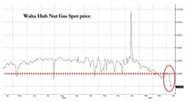 美国天然气价格暴跌成“负数”