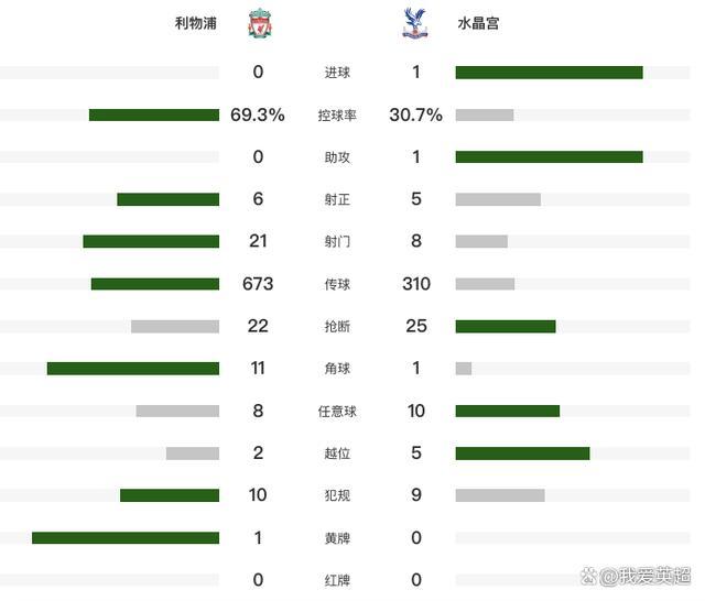 英超：利物浦爆冷0-1水晶宫 双线崩盘+主场2连败 距曼城2分！