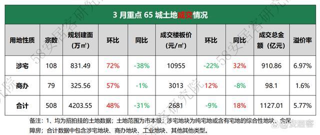 热点城市“地王”频出，土地市场回暖了吗？ 冷热交织，分化显著