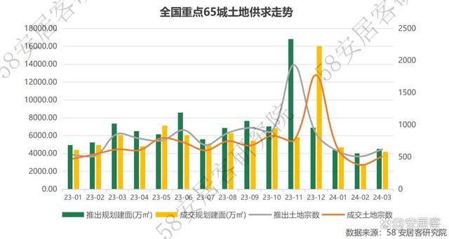 热点城市“地王”频出，土地市场回暖了吗？ 冷热交织，分化显著