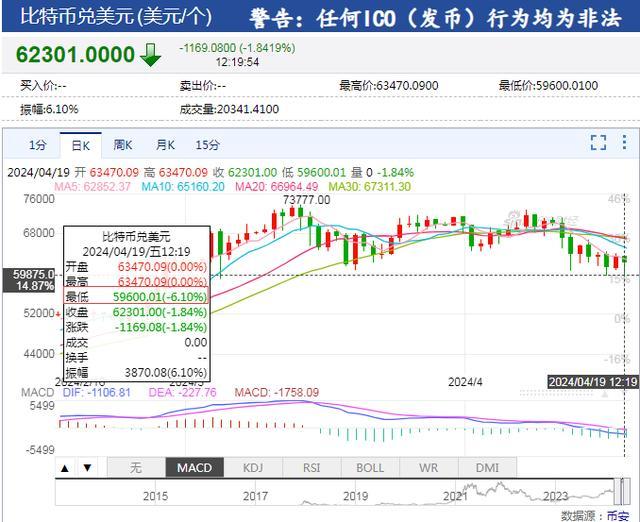 比特币再巨震：“钱比水蒸发得都快”，超7万人爆仓，什么情况？