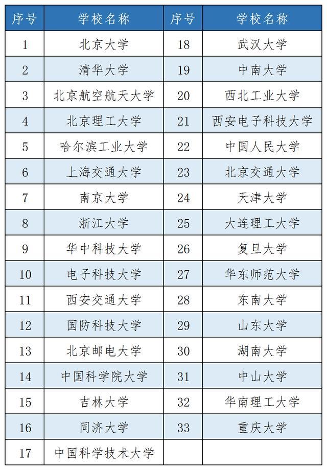 33所高校纳入101计划！浙江2所大学率先上榜