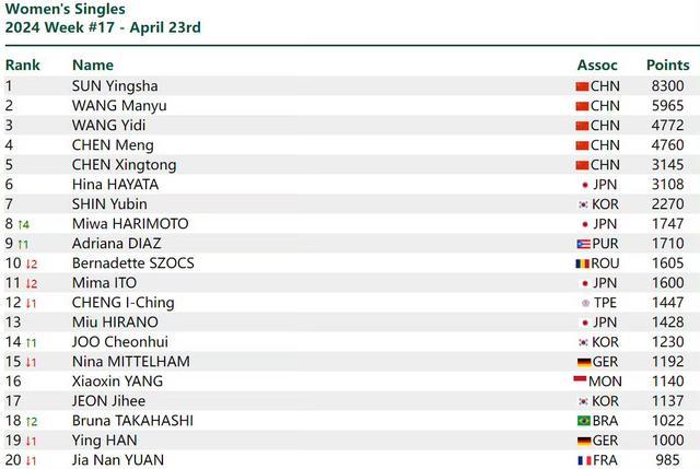 国际乒联最新排名：马龙升至第三，王楚钦孙颖莎领跑